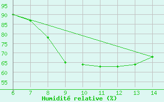 Courbe de l'humidit relative pour Morphou