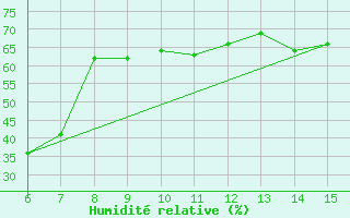 Courbe de l'humidit relative pour Yesilirmak