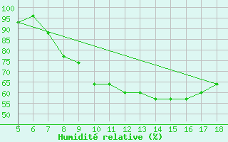 Courbe de l'humidit relative pour Novara / Cameri