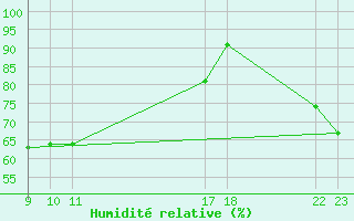 Courbe de l'humidit relative pour le bateau VRRQ5