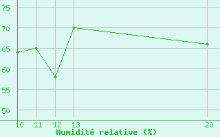 Courbe de l'humidit relative pour Livno