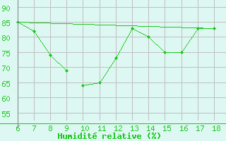 Courbe de l'humidit relative pour Tunceli