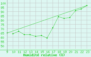 Courbe de l'humidit relative pour Gaardsjoe