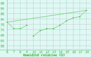 Courbe de l'humidit relative pour Rize