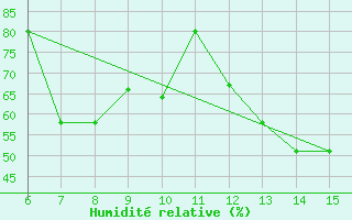 Courbe de l'humidit relative pour Yesilirmak