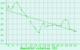 Courbe de l'humidit relative pour San Sebastian (Esp)