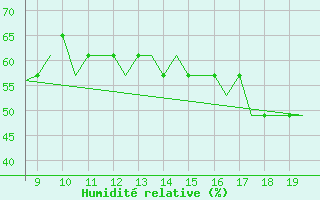 Courbe de l'humidit relative pour Alderney / Channel Island