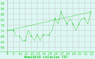 Courbe de l'humidit relative pour Newquay Cornwall Airport