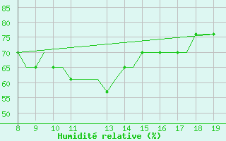 Courbe de l'humidit relative pour Alderney / Channel Island