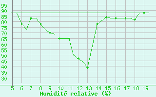 Courbe de l'humidit relative pour Ioannina Airport