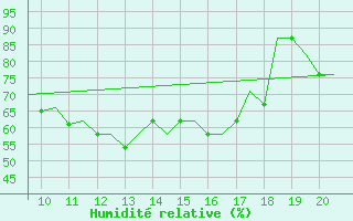 Courbe de l'humidit relative pour Staverton Private