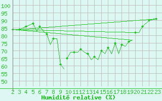 Courbe de l'humidit relative pour Mosjoen Kjaerstad