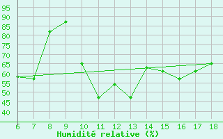 Courbe de l'humidit relative pour Kirikkale