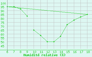 Courbe de l'humidit relative pour Duzce