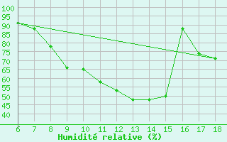 Courbe de l'humidit relative pour Tarvisio