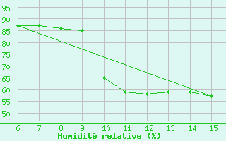 Courbe de l'humidit relative pour Livno