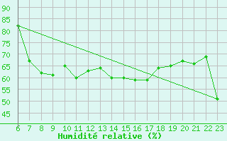 Courbe de l'humidit relative pour Alsancak