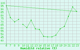 Courbe de l'humidit relative pour Jeloy Island