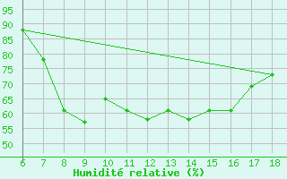 Courbe de l'humidit relative pour Albenga