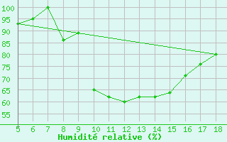 Courbe de l'humidit relative pour Frosinone