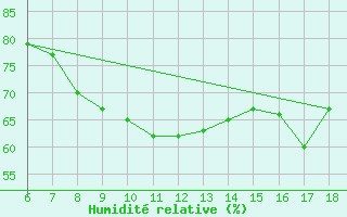 Courbe de l'humidit relative pour Cozzo Spadaro