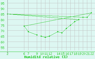Courbe de l'humidit relative pour Katschberg