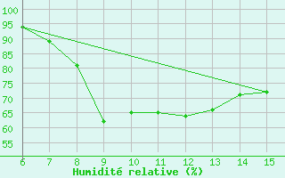 Courbe de l'humidit relative pour Inebolu