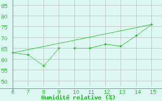 Courbe de l'humidit relative pour Inebolu