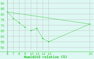 Courbe de l'humidit relative pour Livno