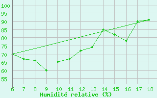 Courbe de l'humidit relative pour Artvin