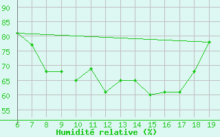 Courbe de l'humidit relative pour Casablanca