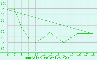 Courbe de l'humidit relative pour Albenga