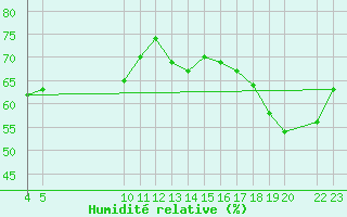 Courbe de l'humidit relative pour Kemi I