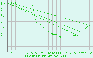 Courbe de l'humidit relative pour Buzenol (Be)