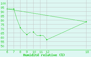Courbe de l'humidit relative pour Ioannina Airport