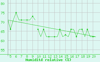 Courbe de l'humidit relative pour San Sebastian (Esp)