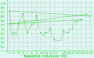 Courbe de l'humidit relative pour Ohrid