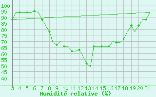 Courbe de l'humidit relative pour Bilbao (Esp)