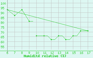 Courbe de l'humidit relative pour Uzhhorod