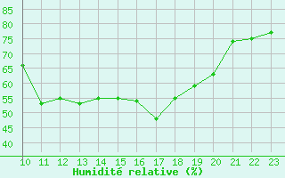 Courbe de l'humidit relative pour Saint-Haon (43)
