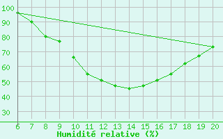 Courbe de l'humidit relative pour Tuzla