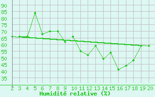 Courbe de l'humidit relative pour Chios Airport