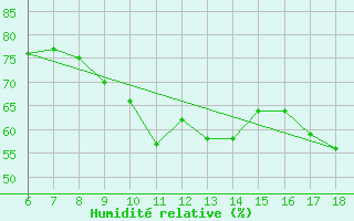 Courbe de l'humidit relative pour Cap Mele (It)