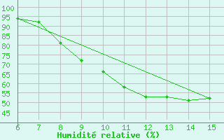 Courbe de l'humidit relative pour Livno