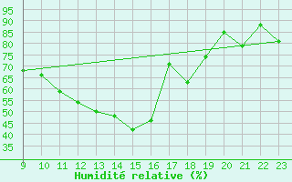 Courbe de l'humidit relative pour Aigle (Sw)