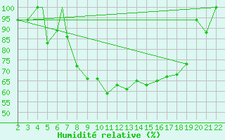 Courbe de l'humidit relative pour Canakkale