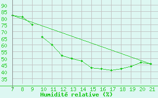 Courbe de l'humidit relative pour Trets (13)