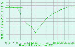 Courbe de l'humidit relative pour Sint Katelijne-waver (Be)