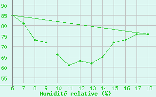 Courbe de l'humidit relative pour Kirikkale