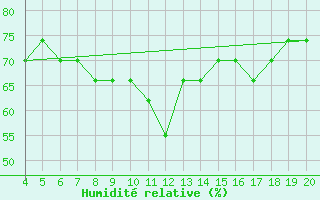 Courbe de l'humidit relative pour Lampedusa
